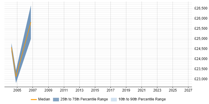 Salary distribution trend for QA Officer job vacancies in West London