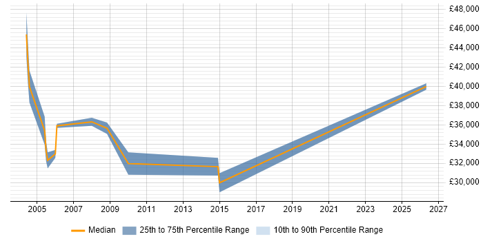 Salary distribution trend for QA Specialist job vacancies in West London