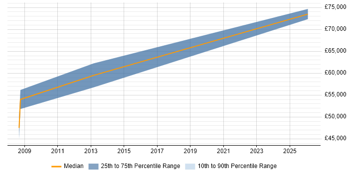 Salary distribution trend for QC Manager job vacancies in West London
