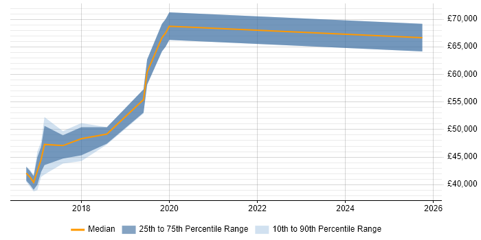 Salary distribution trend for jobs in West London citing Qlik Sense
