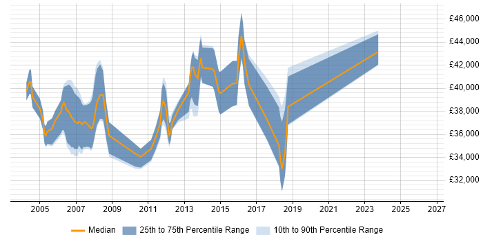 Salary distribution trend for Quality Engineer job vacancies in West London