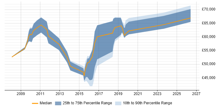 Salary distribution trend for jobs in West London citing Qualys