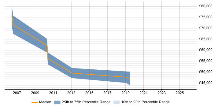 Salary distribution trend for Quantitative Analyst job vacancies in West London