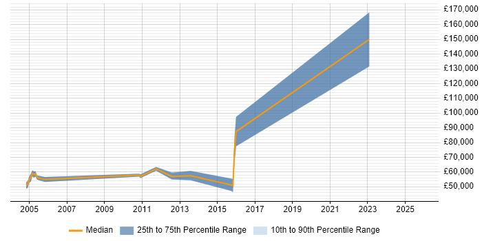 Salary distribution trend for Quantitative Developer job vacancies in West London