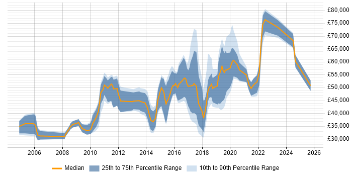 Salary distribution trend for jobs in West London citing R
