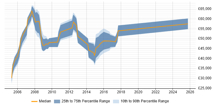 Salary distribution trend for jobs in West London citing Rational DOORS