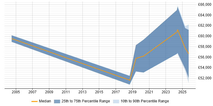 Salary distribution trend for jobs in West London citing RBAC