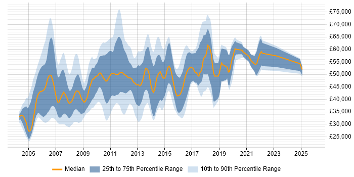 Salary distribution trend for jobs in West London citing Red Hat