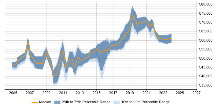 Salary distribution trend for jobs in West London citing Refactoring