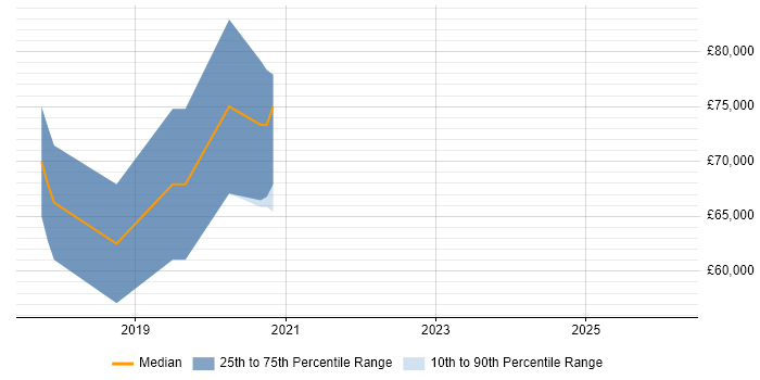 Salary distribution trend for jobs in West London citing Reinforcement Learning
