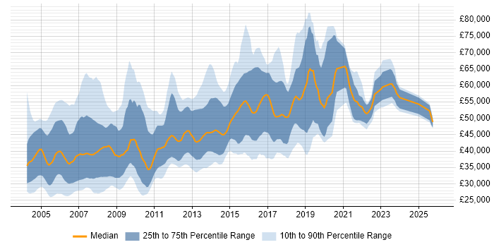 Salary distribution trend for jobs in West London citing Relational Database