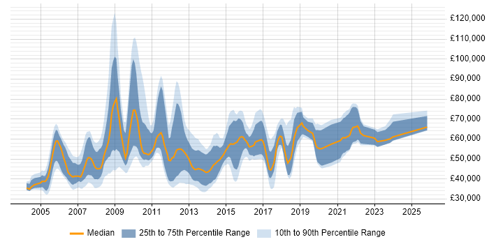 Salary distribution trend for jobs in West London citing Release Management