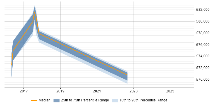Salary distribution trend for jobs in West London citing Release Train