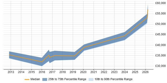 Salary distribution trend for jobs in West London citing Remote Monitoring and Management