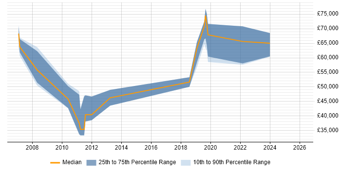 Salary distribution trend for jobs in West London citing Renewable Energy