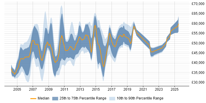 Salary distribution trend for jobs in West London citing Replication