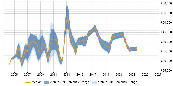 Salary distribution trend for Report Analyst job vacancies in West London