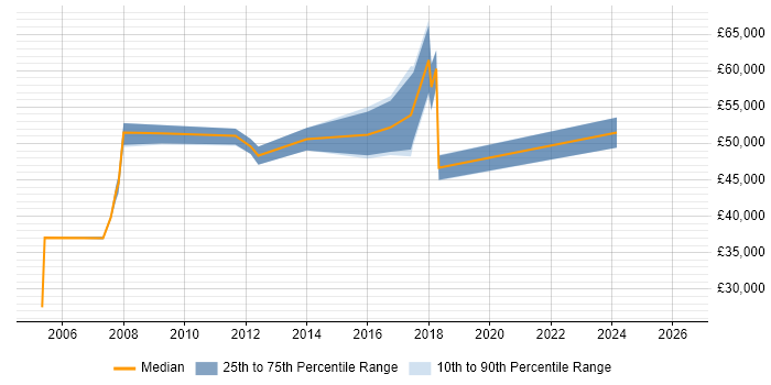 Salary distribution trend for jobs in West London citing Requirements Engineering