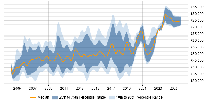 Salary distribution trend for jobs in West London citing Requirements Gathering