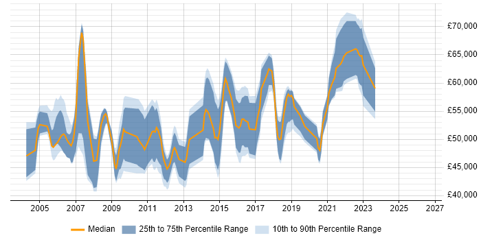 Salary distribution trend for jobs in West London citing Requirements Workshops