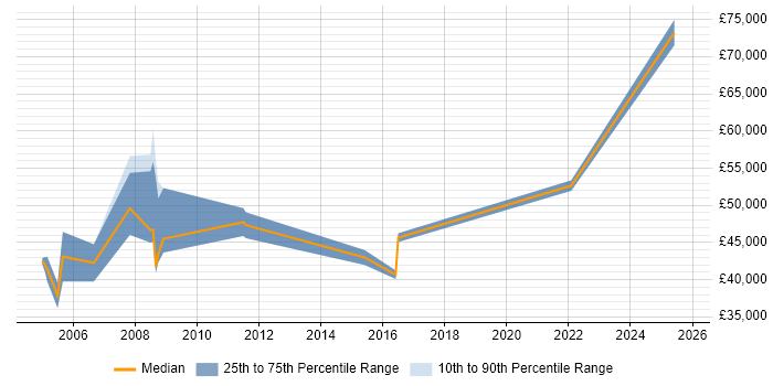 Salary distribution trend for Research Manager job vacancies in West London