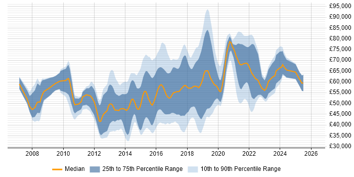 Salary distribution trend for jobs in West London citing REST