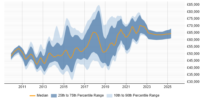 Salary distribution trend for jobs in West London citing RESTful