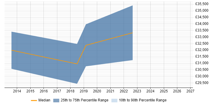 Salary distribution trend for jobs in West London citing Revit