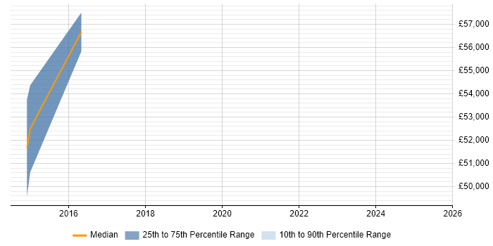 Salary distribution trend for jobs in West London citing RIBA Salary distribution trend for jobs in West London citing RIBA