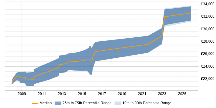 Salary distribution trend for 1st/2nd Line Support job vacancies in Richmond upon Thames