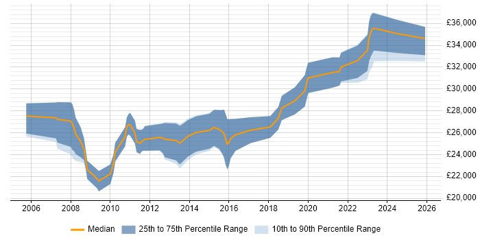 Salary distribution trend for 2nd Line Support job vacancies in Richmond upon Thames