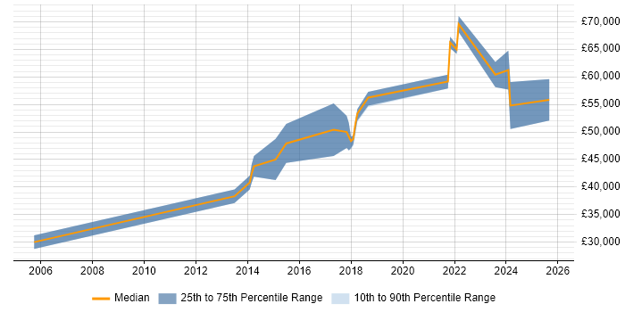 Salary distribution trend for jobs in Richmond upon Thames citing Acceptance Criteria