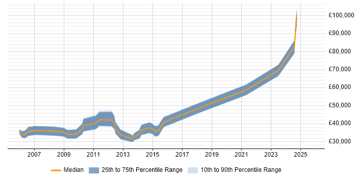 Salary distribution trend for Account Manager job vacancies in Richmond upon Thames