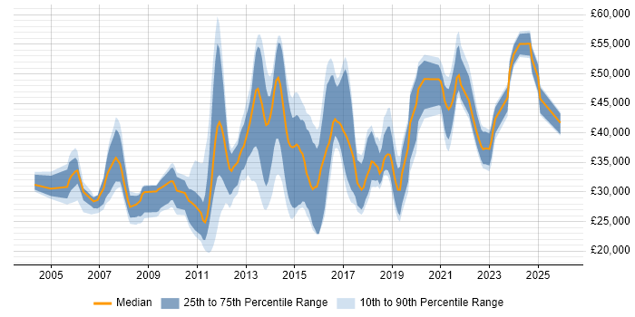 Salary distribution trend for jobs in Richmond upon Thames citing Active Directory