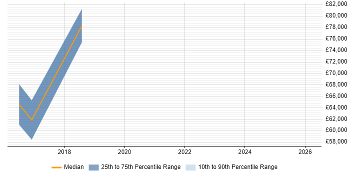 Salary distribution trend for jobs in Richmond upon Thames citing Amazon Redshift