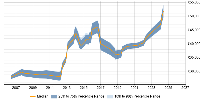Salary distribution trend for Applications Support Analyst job vacancies in Richmond upon Thames