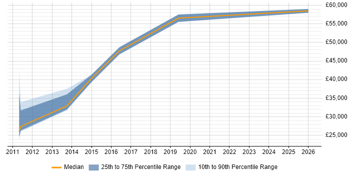 Salary distribution trend for jobs in Richmond upon Thames citing Automotive