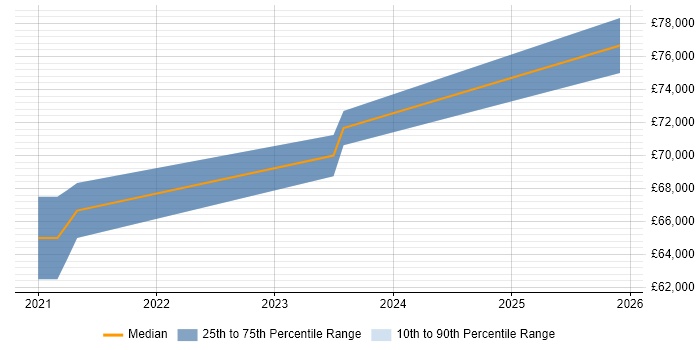 Salary distribution trend for jobs in Richmond upon Thames citing Azure Functions