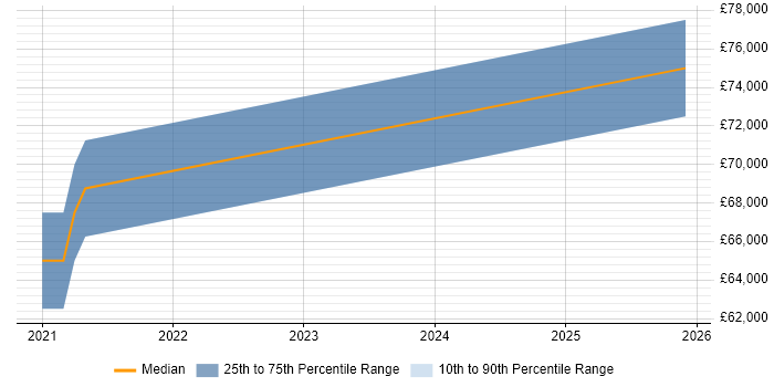 Salary distribution trend for jobs in Richmond upon Thames citing Azure Monitor