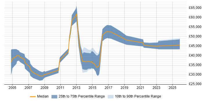 Salary distribution trend for jobs in Richmond upon Thames citing B2B