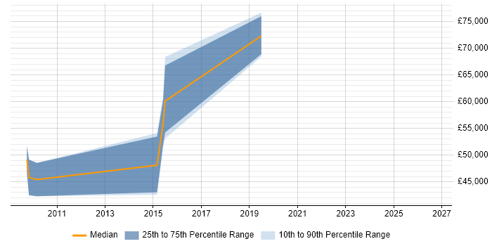 Salary distribution trend for Backend Developer job vacancies in Richmond upon Thames