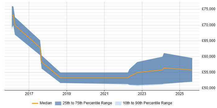Salary distribution trend for jobs in Richmond upon Thames citing Backlog Management