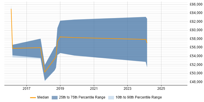 Salary distribution trend for jobs in Richmond upon Thames citing Backlog Prioritisation