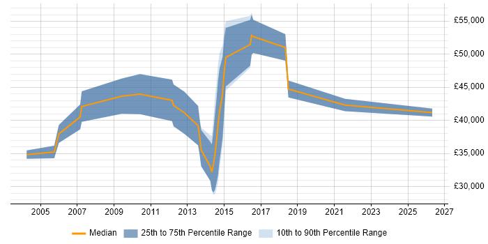 Salary distribution trend for jobs in Richmond upon Thames citing Billing