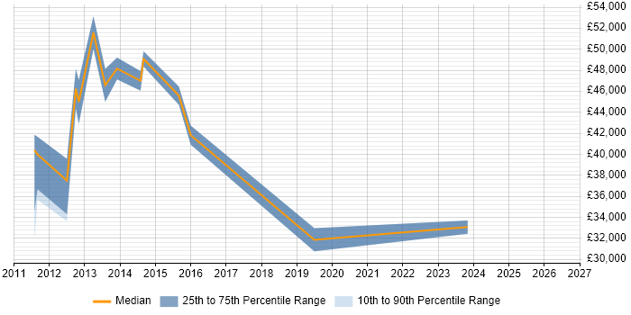 Salary distribution trend for jobs in Richmond upon Thames citing Blog