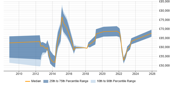 Salary distribution trend for jobs in Richmond upon Thames citing Budget Management