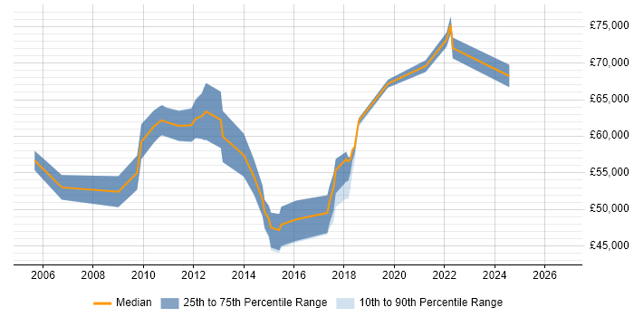Salary distribution trend for jobs in Richmond upon Thames citing Business Case