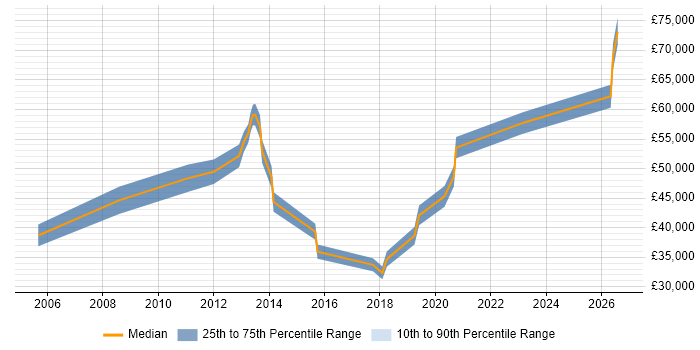 Salary distribution trend for jobs in Richmond upon Thames citing Business Continuity
