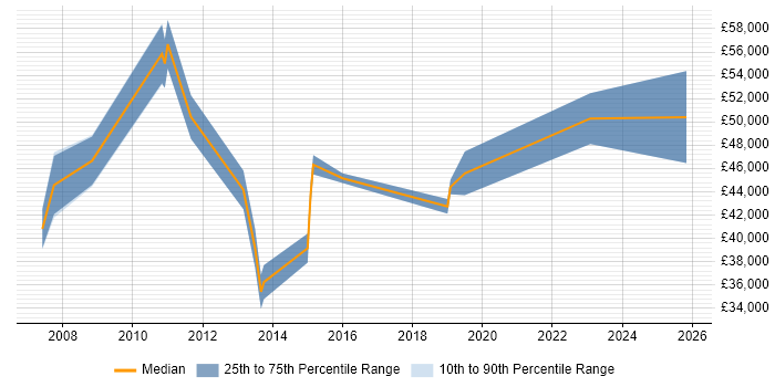 Salary distribution trend for Business Developer job vacancies in Richmond upon Thames