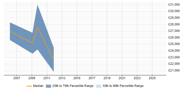 Salary distribution trend for Business Development Executive job vacancies in Richmond upon Thames